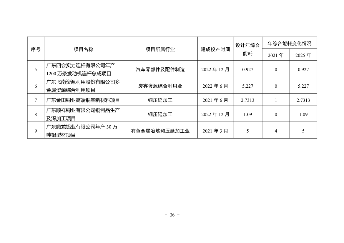 《四会市节能减排“十四五”规划（第二次征求意见稿）》公开征求意见！