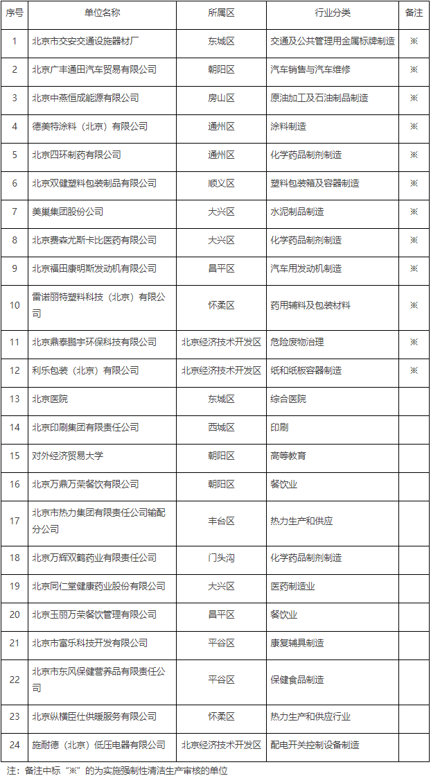 共24家 北京市公示2023年第一批通过清洁生产审核评估单位-环保卫士