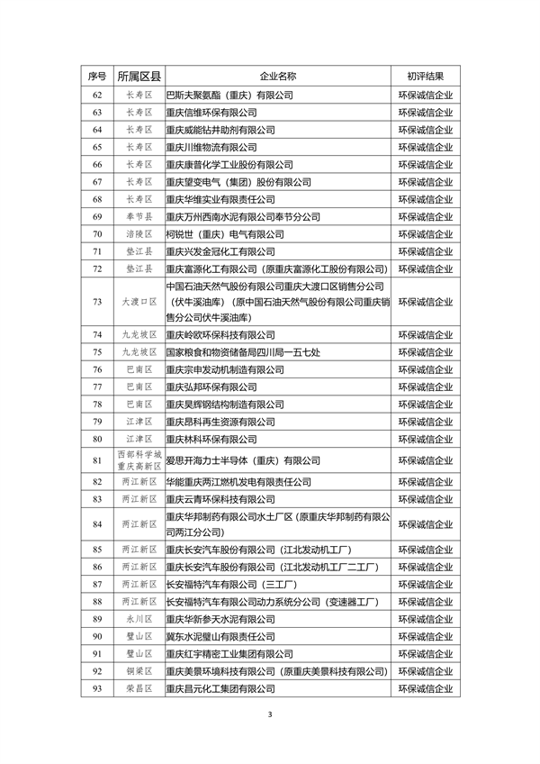 重庆市2022年度参与市级企业环境信用评价初评结果公示