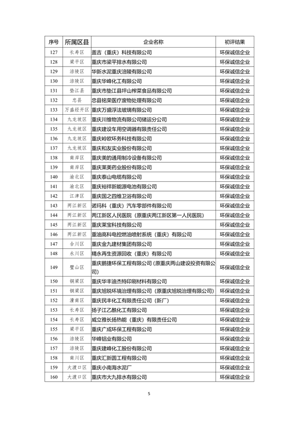 重庆市2022年度参与市级企业环境信用评价初评结果公示