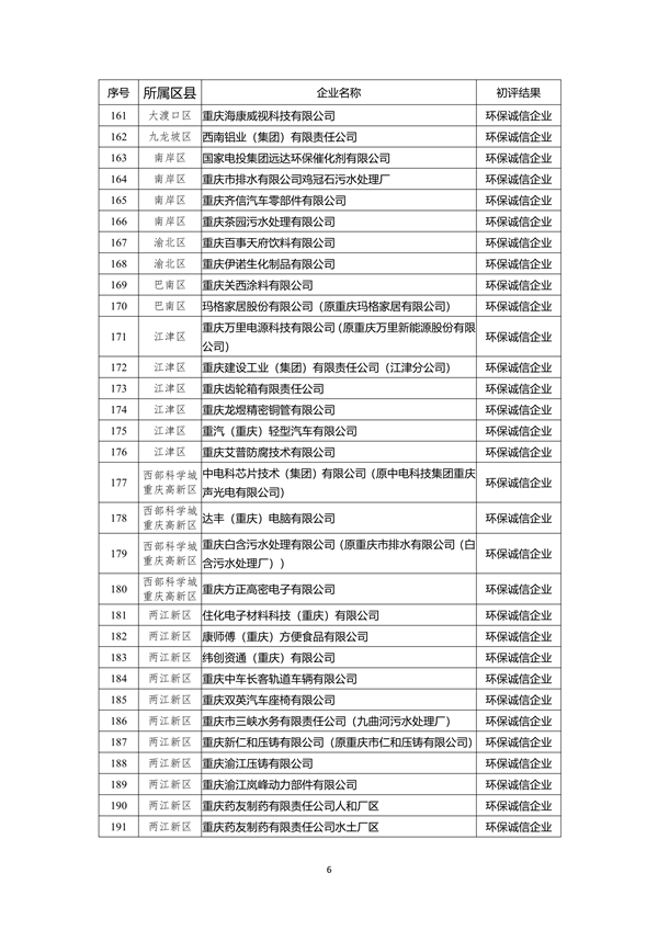 重庆市2022年度参与市级企业环境信用评价初评结果公示