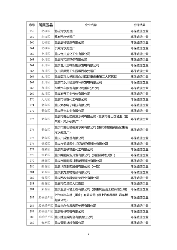 重庆市2022年度参与市级企业环境信用评价初评结果公示