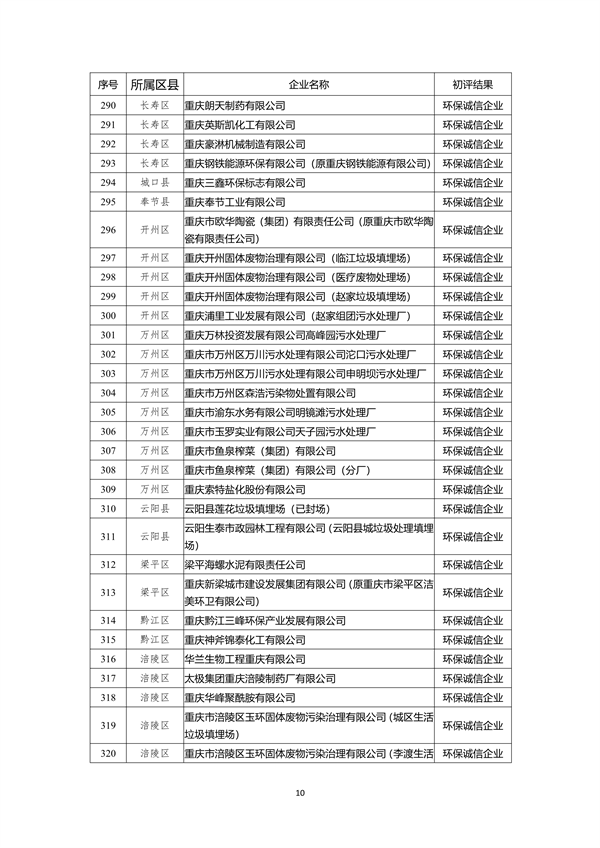 重庆市2022年度参与市级企业环境信用评价初评结果公示