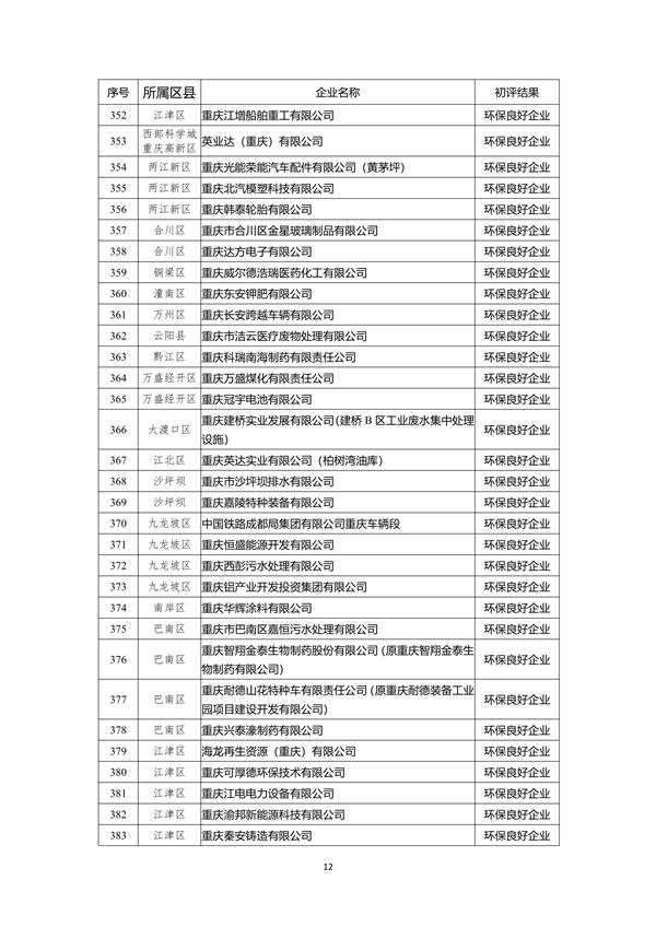 重庆市2022年度参与市级企业环境信用评价初评结果公示