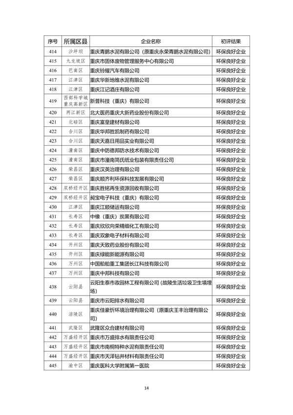 重庆市2022年度参与市级企业环境信用评价初评结果公示