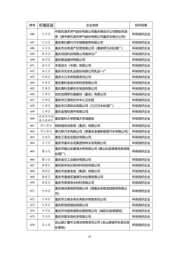 重庆市2022年度参与市级企业环境信用评价初评结果公示