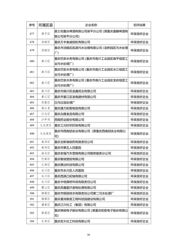 重庆市2022年度参与市级企业环境信用评价初评结果公示