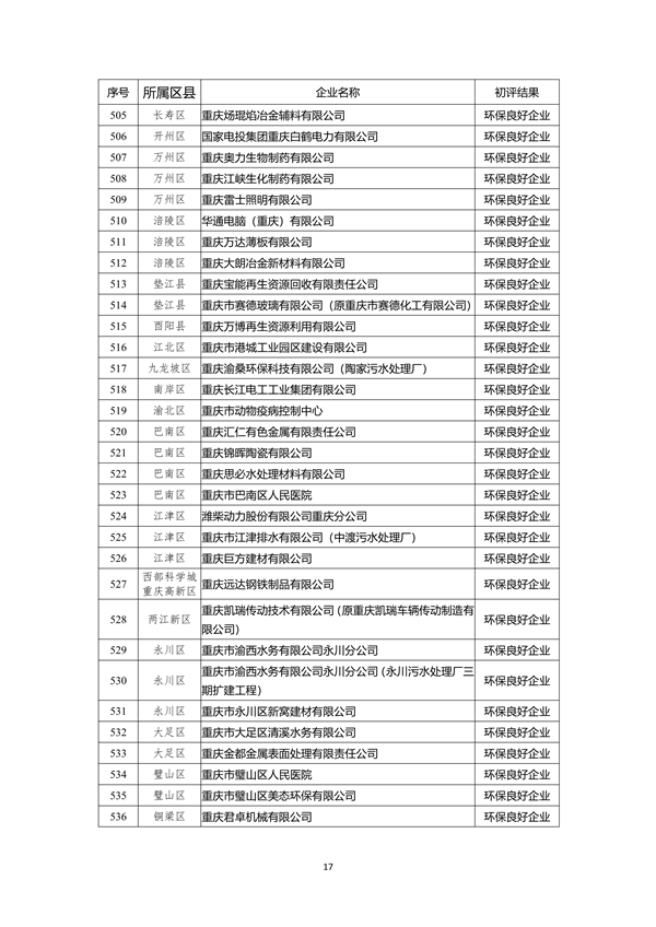 重庆市2022年度参与市级企业环境信用评价初评结果公示