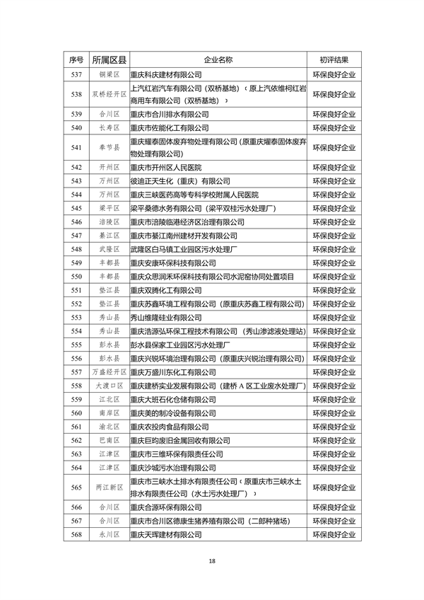 重庆市2022年度参与市级企业环境信用评价初评结果公示