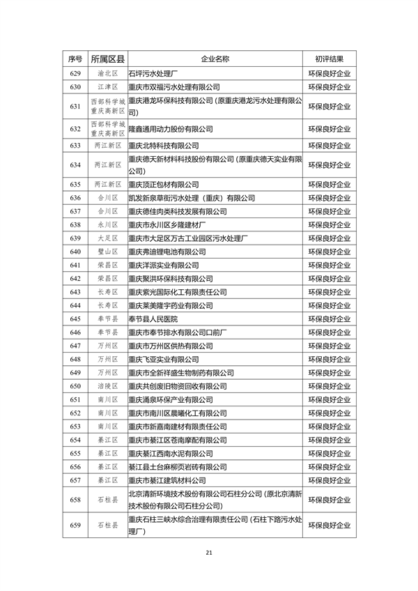 重庆市2022年度参与市级企业环境信用评价初评结果公示