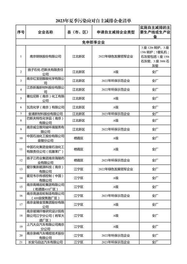 南京市2023年夏季污染应对自主减排企业清单公示-环保卫士