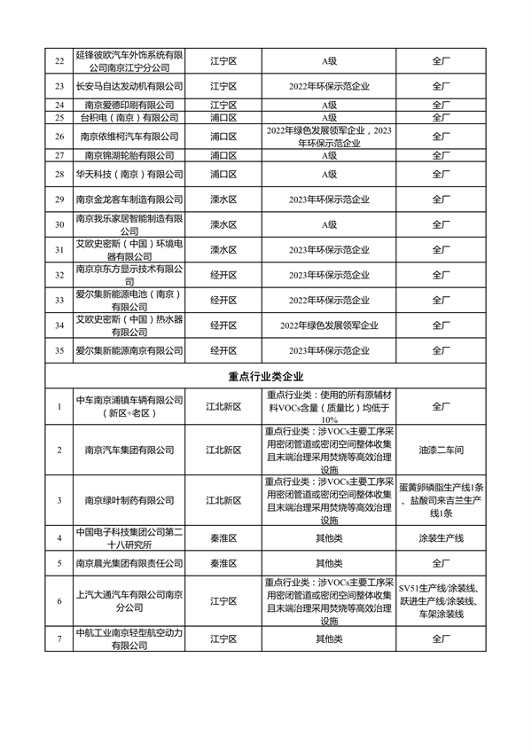 南京市2023年夏季污染应对自主减排企业清单公示