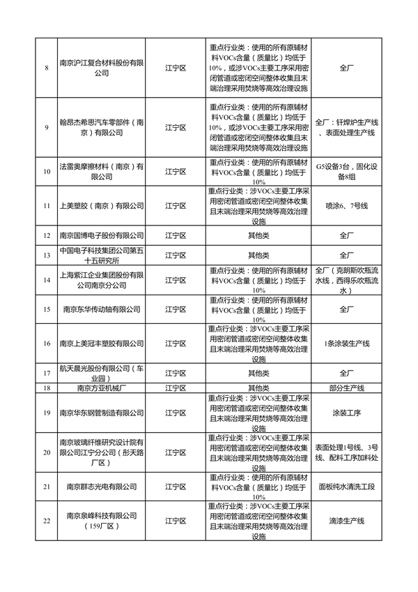 南京市2023年夏季污染应对自主减排企业清单公示