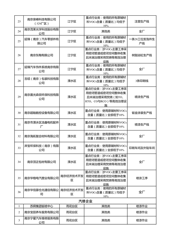 南京市2023年夏季污染应对自主减排企业清单公示