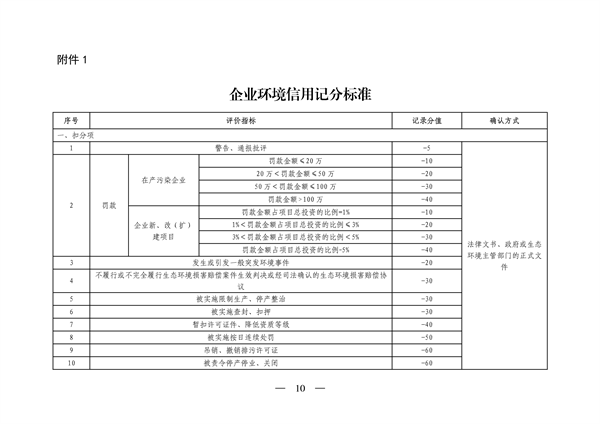 山西省印发《企业环境信用评价试点工作方案》