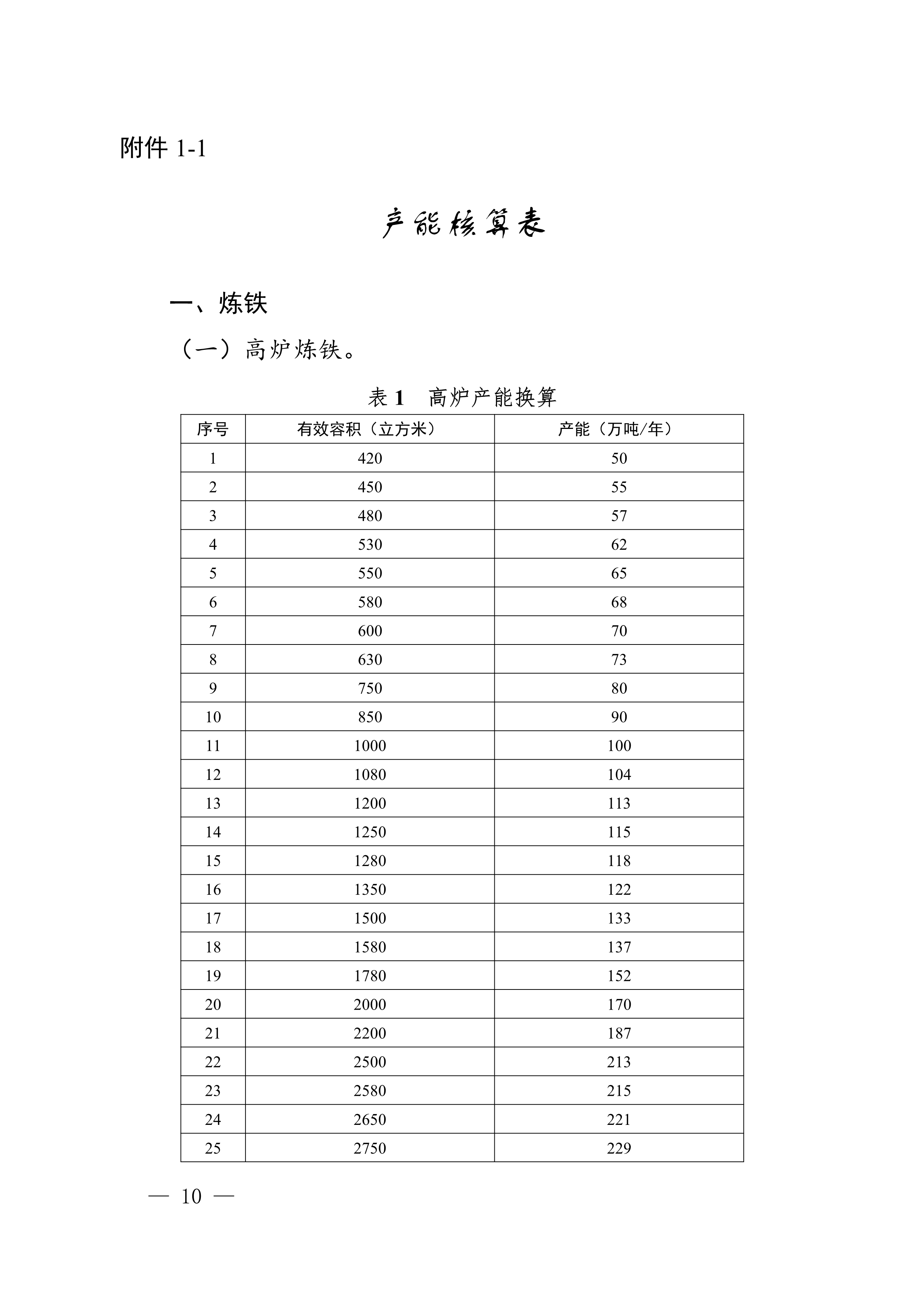 四川省钢铁行业产能置换实施细则（征求意见稿）-环保卫士