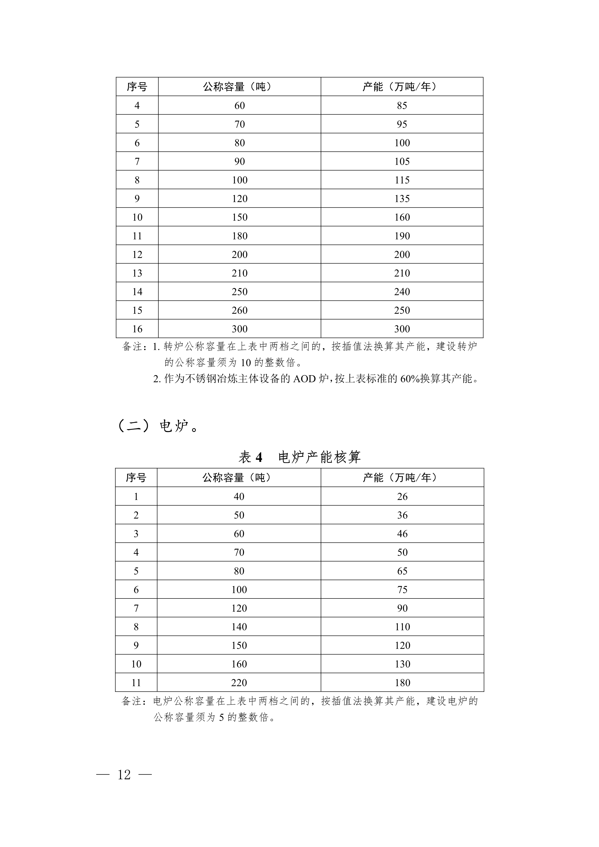 四川省钢铁行业产能置换实施细则（征求意见稿）