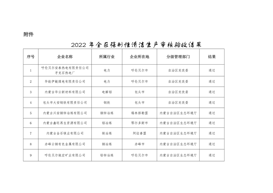 内蒙古自治区公布2022年全区强制性清洁生产审核验收结果-环保卫士