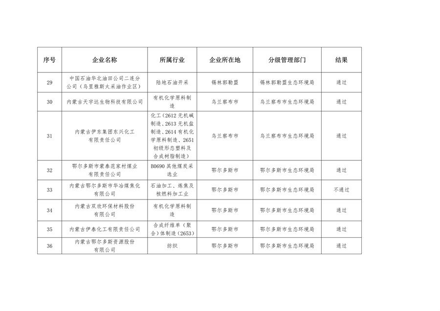 内蒙古自治区公布2022年全区强制性清洁生产审核验收结果