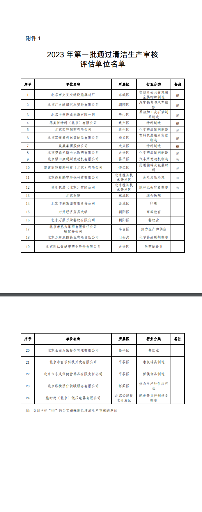 北京市发布2023年第一批24家通过清洁生产审核评估单-环保卫士