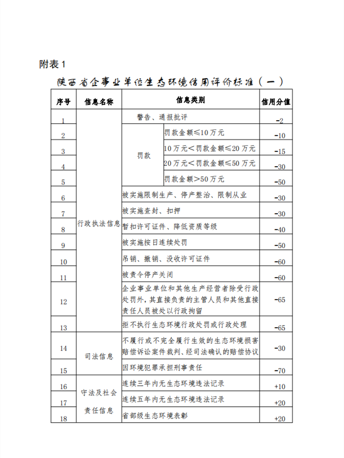 陕西省企事业单位生态环境信用评价管理办法（试行）（征求意见稿）-环保卫士