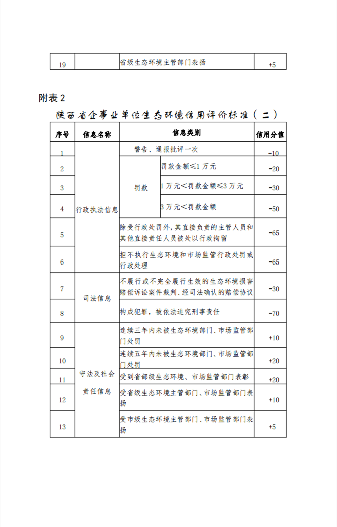 陕西省企事业单位生态环境信用评价管理办法（试行）（征求意见稿）
