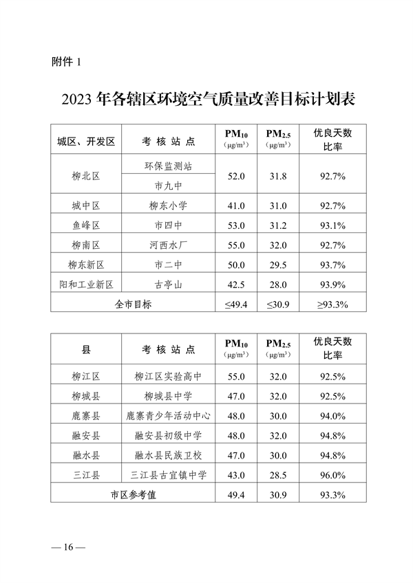 柳州市2023年度大气污染防治工作计划