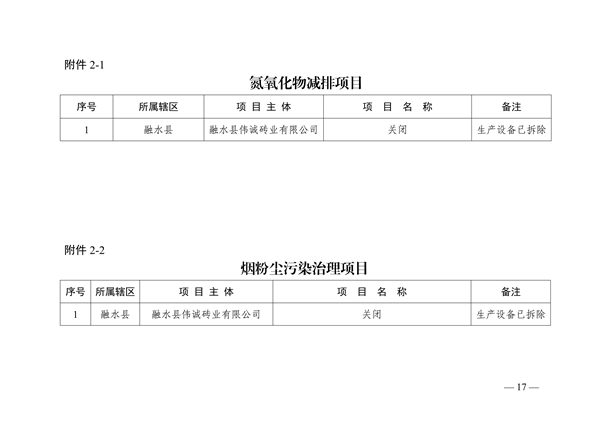 柳州市2023年度大气污染防治工作计划