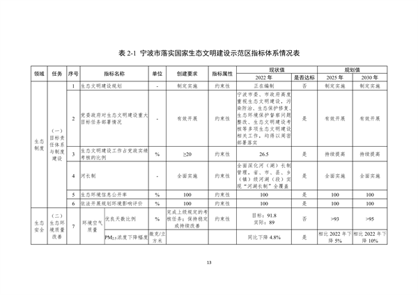 宁波市生态文明建设示范区规划（2023—2030年）（征求意见稿）