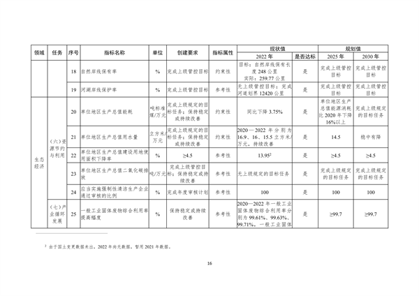 宁波市生态文明建设示范区规划（2023—2030年）（征求意见稿）
