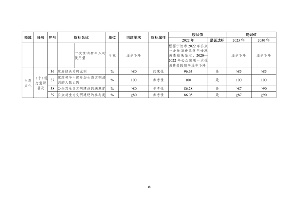 宁波市生态文明建设示范区规划（2023—2030年）（征求意见稿）