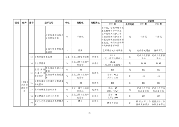 宁波市生态文明建设示范区规划（2023—2030年）（征求意见稿）