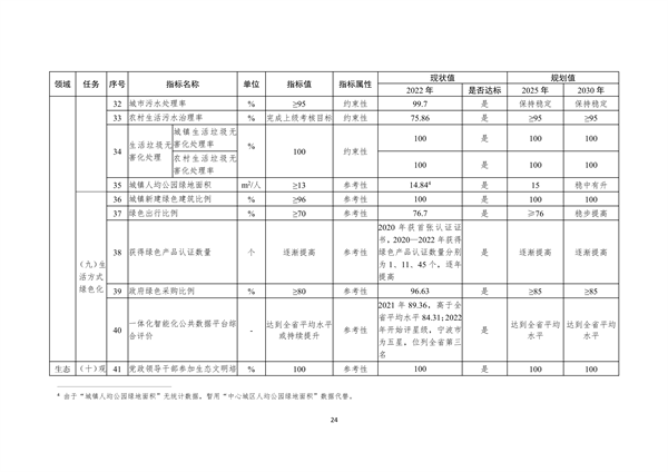 宁波市生态文明建设示范区规划（2023—2030年）（征求意见稿）