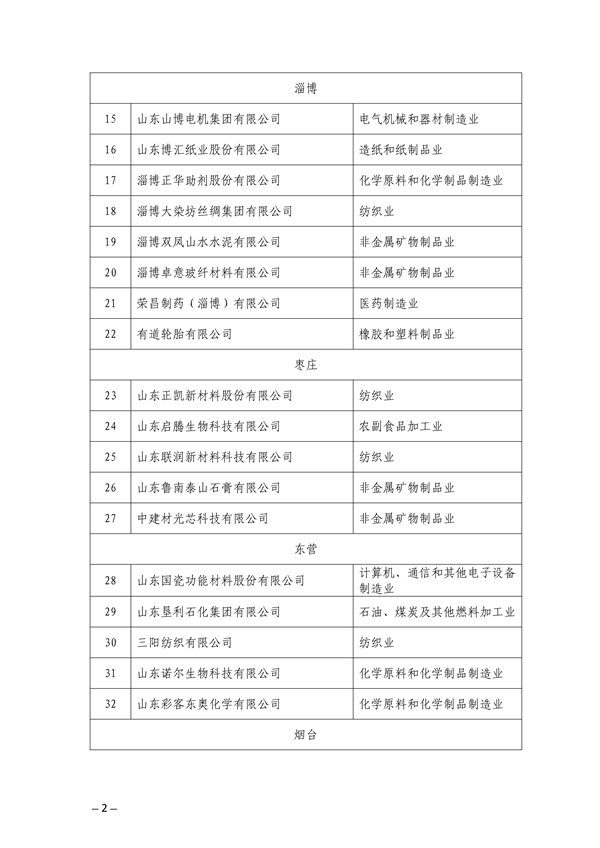 山东省公布2023年（第一批）省级绿色制造名单