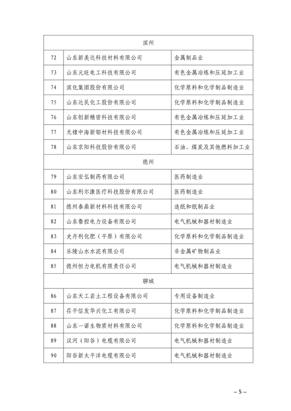 山东省公布2023年（第一批）省级绿色制造名单
