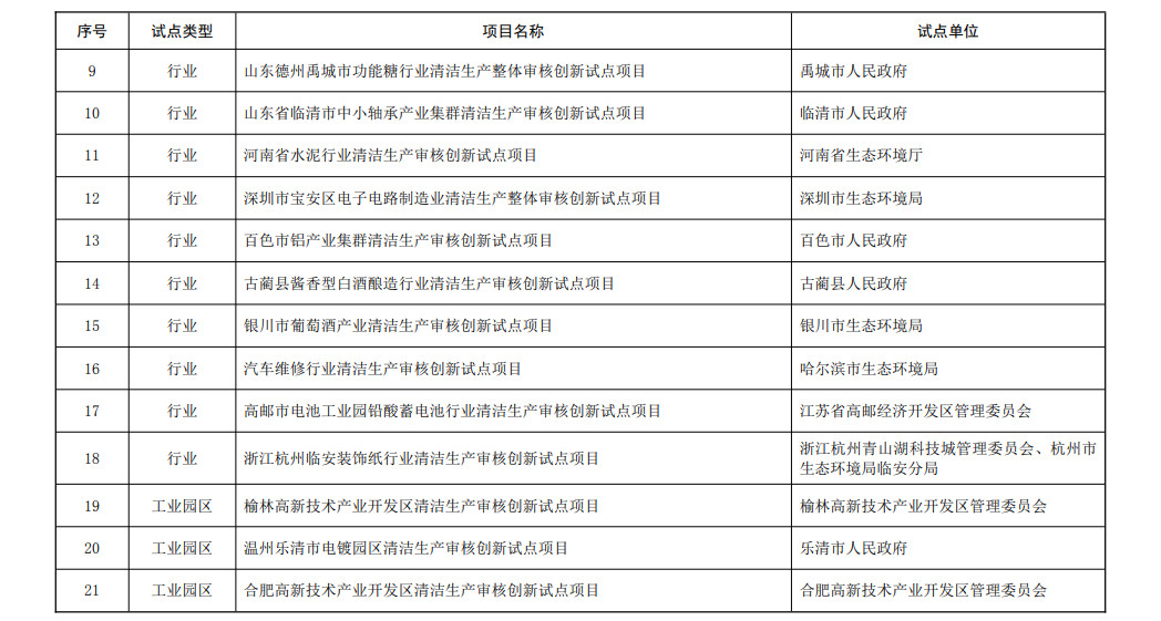 38个！第二批清洁生产审核创新试点项目名单公布！