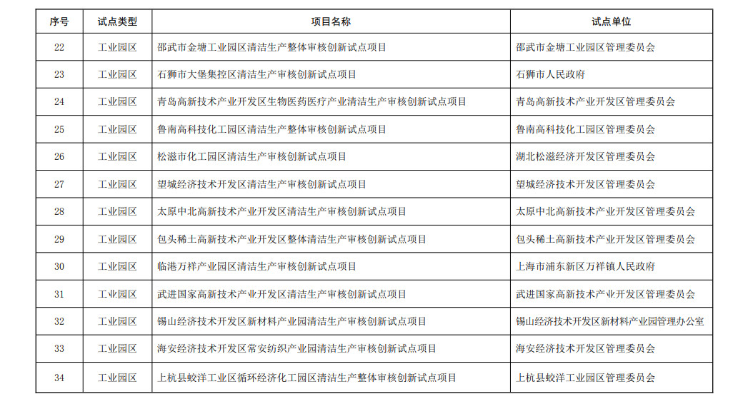 38个！第二批清洁生产审核创新试点项目名单公布！