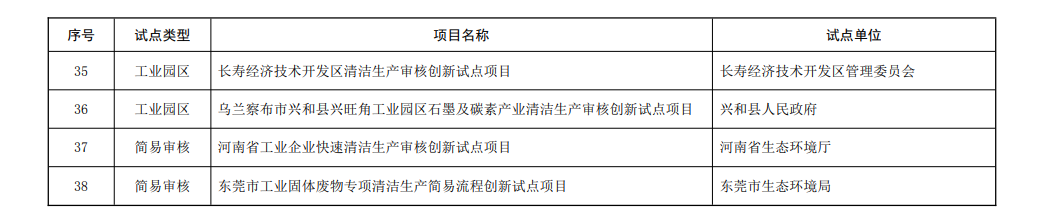 38个！第二批清洁生产审核创新试点项目名单公布！
