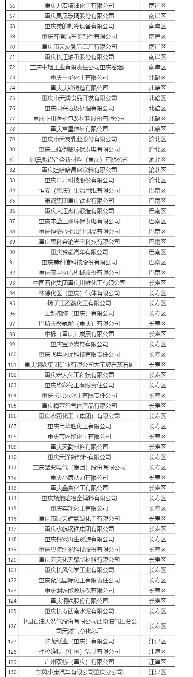 共308家！2021、2022年度重庆碳市场温室气体重点排放单位名单公布！
