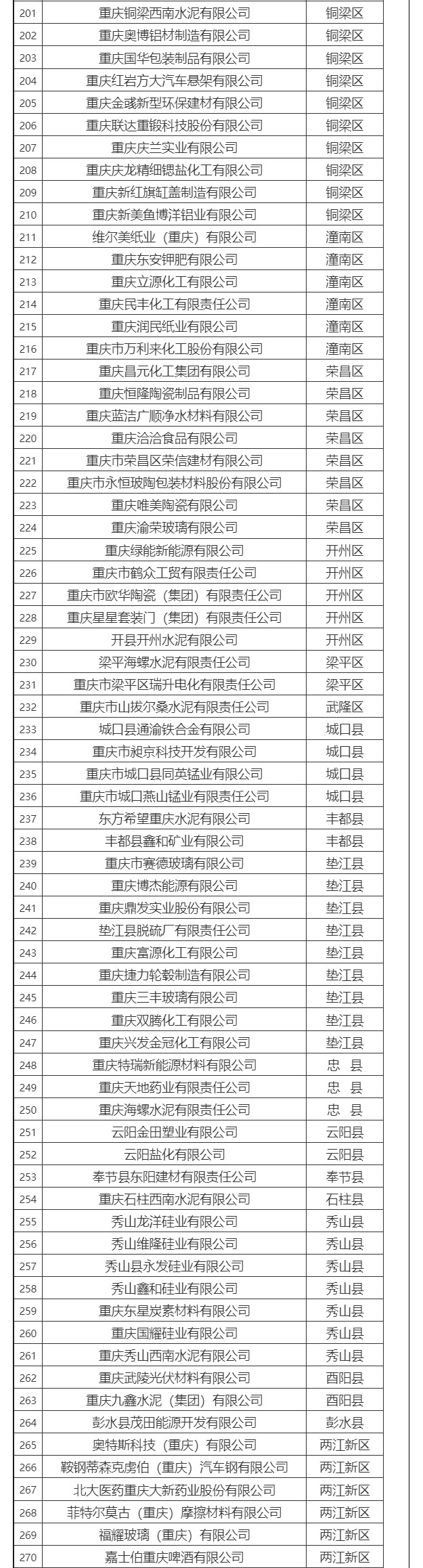 共308家！2021、2022年度重庆碳市场温室气体重点排放单位名单公布！