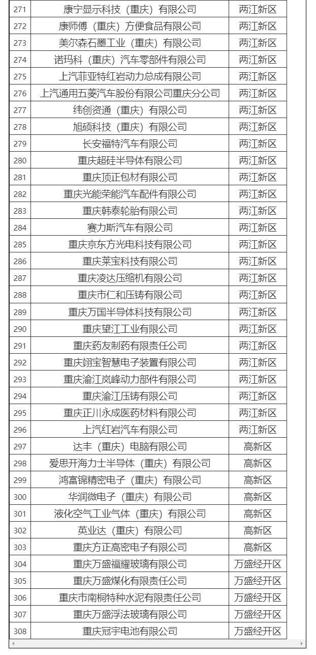 共308家！2021、2022年度重庆碳市场温室气体重点排放单位名单公布！
