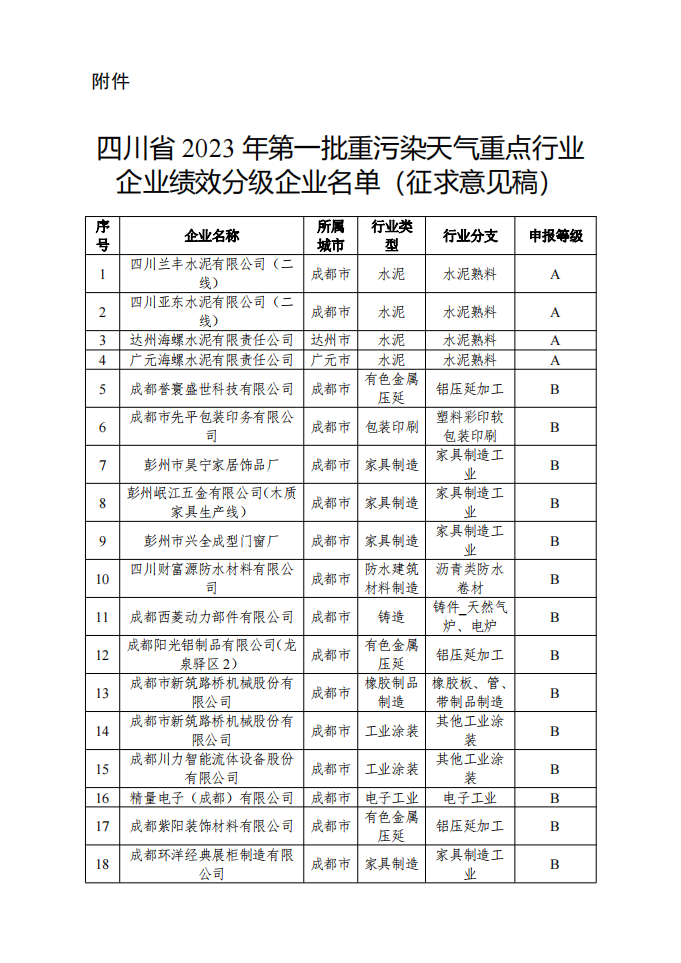 2023年第一批四川省重污染天气重点行业绩效评级结果公示-环保卫士