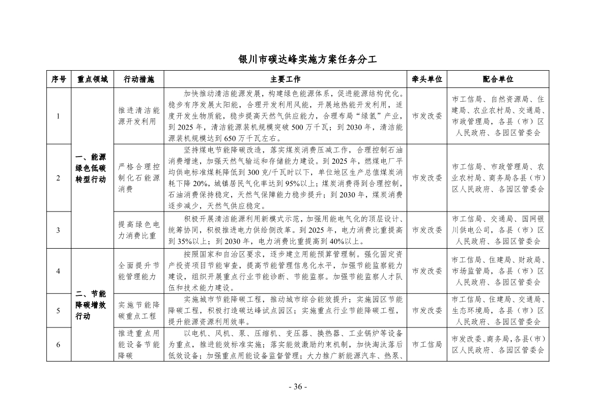 《银川市碳达峰实施方案》（征求意见稿）发布！