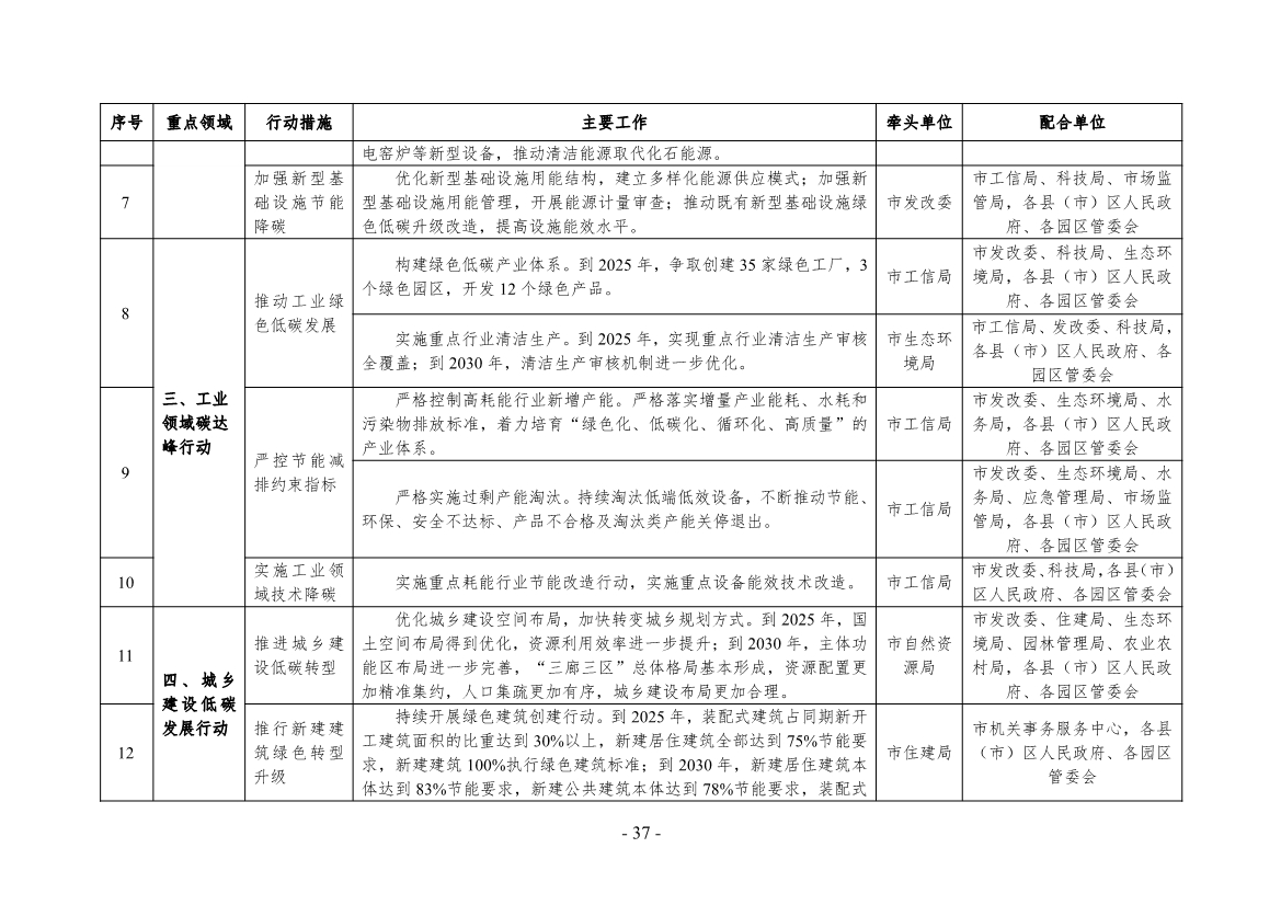 《银川市碳达峰实施方案》（征求意见稿）发布！