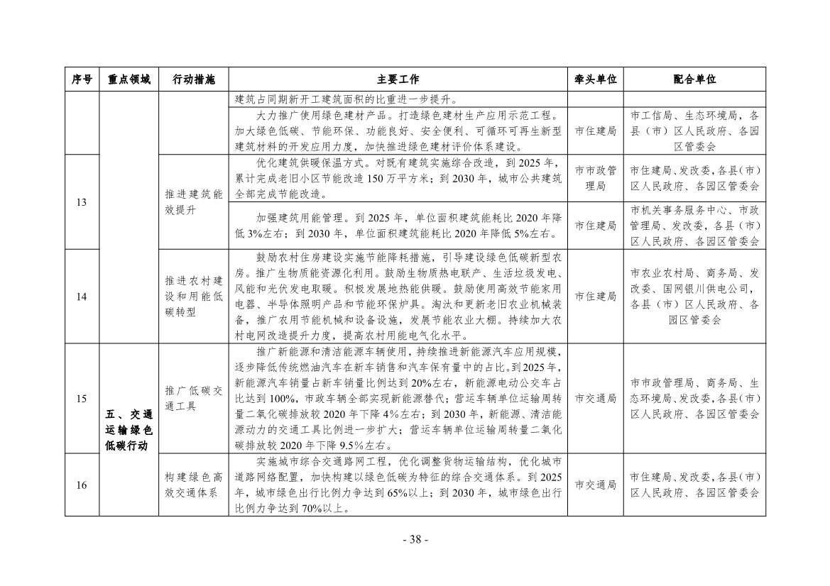 《银川市碳达峰实施方案》（征求意见稿）发布！
