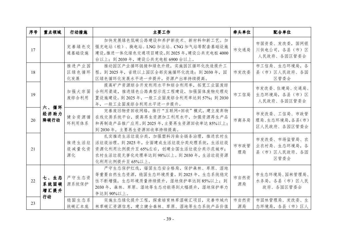 《银川市碳达峰实施方案》（征求意见稿）发布！