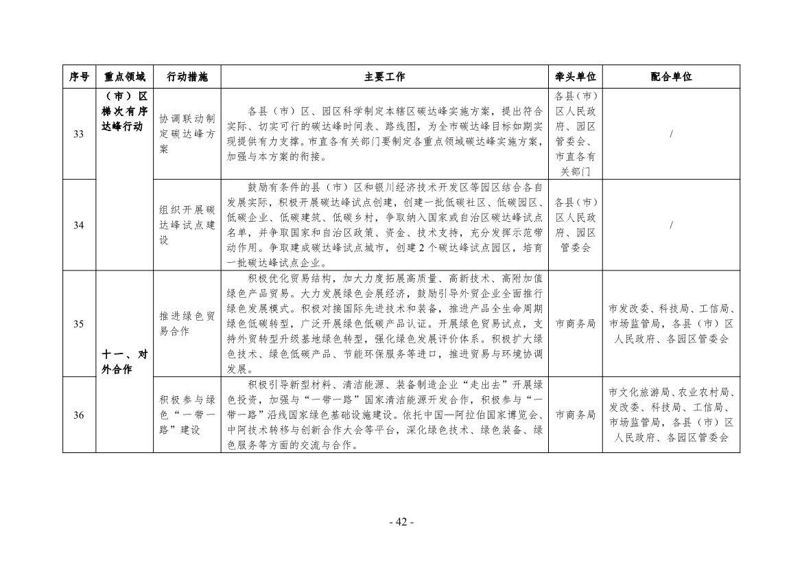 《银川市碳达峰实施方案》（征求意见稿）发布！