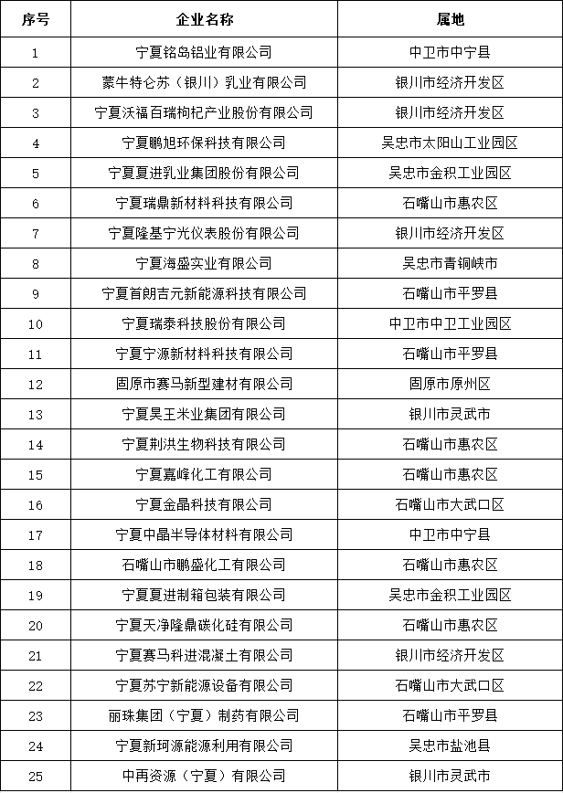共25家 宁夏自治区认定2023年自治区绿色工厂-环保卫士