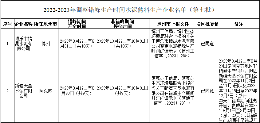 关于对2022-2023年新疆水泥企业调整错峰生产时间的公告（第七批）-环保卫士