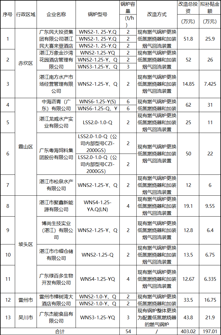 共13家企业20台锅炉 湛江市燃气锅炉低氮改造补贴公示（第一批）-环保卫士